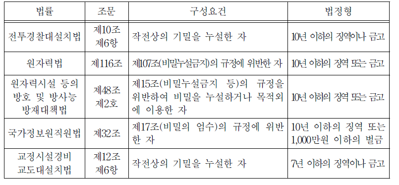 사회 또는 국가의 존립이나 기능을 침해할 우려가 있는 행위유형