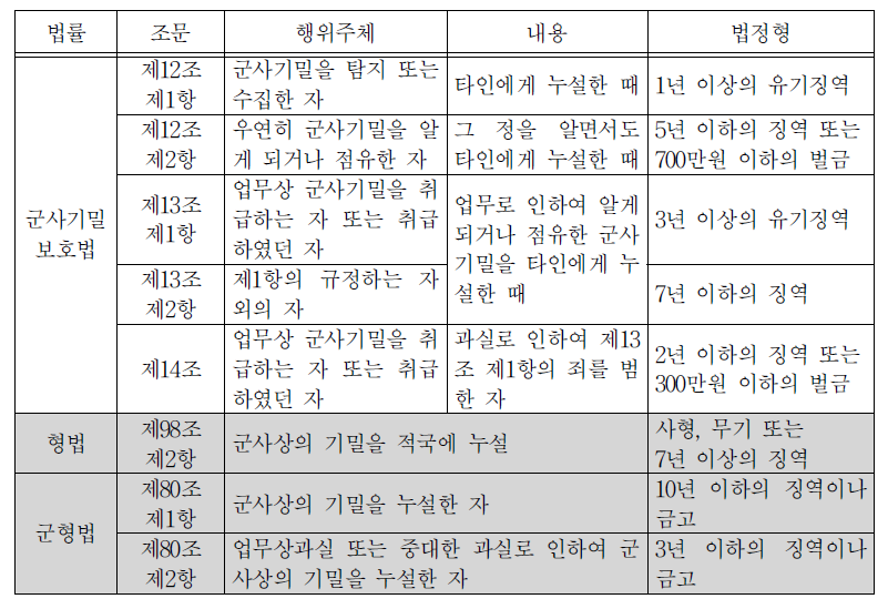 행정법규(군사기밀보호법)상 군사기밀 누설의 법정형 분포/유형