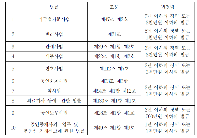 자격증 소지자의 업무상 비밀누설행위