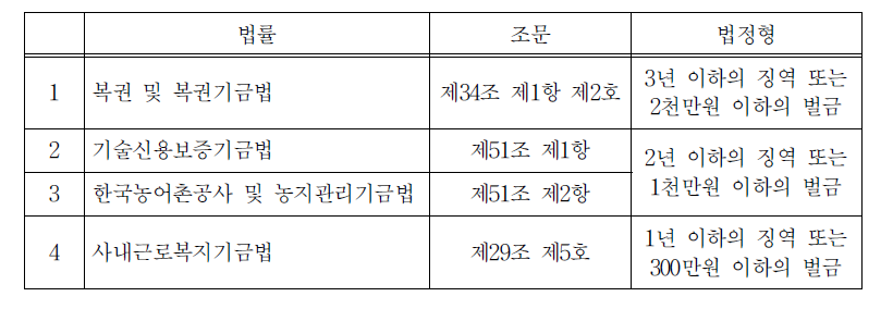 기금 관련 업무상 비밀누설행위