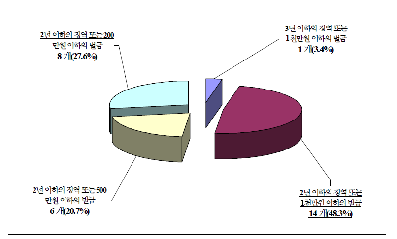 공사/공단 관련 업무상 비밀누설행위 법정형 유형