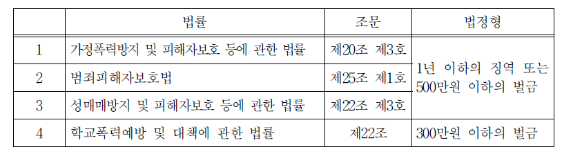 피해자보호 관련 업무상 비밀누설행위