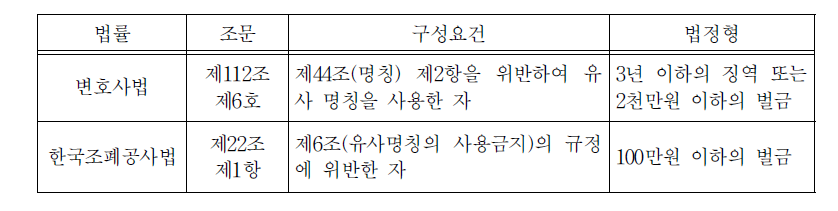 유사명칭사용과 처벌