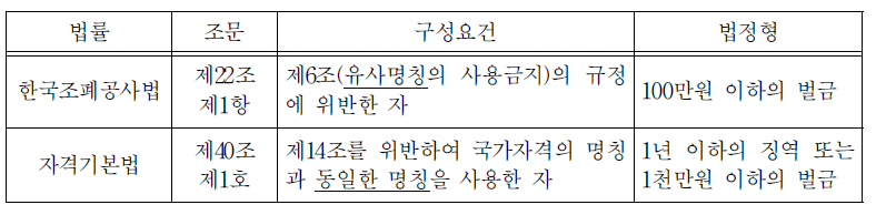 유사명칭 사용금지와 동일명칭 사용금지