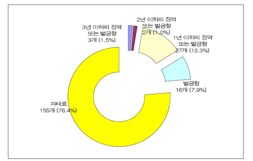 유사명칭사용에 대한 형벌과 과태료 부과