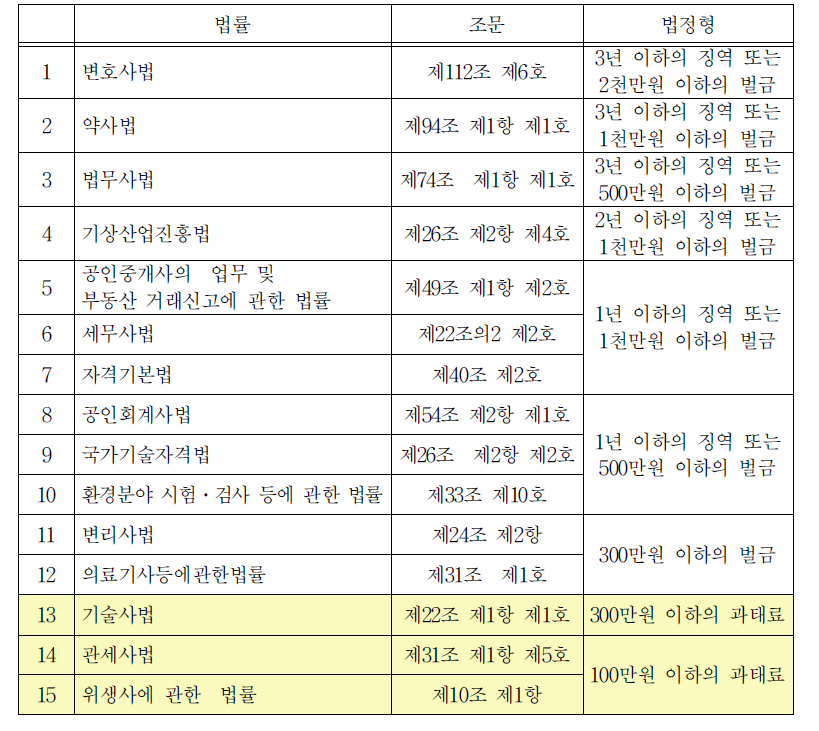 자격자가 아닌 자의 유사명칭 사용행위