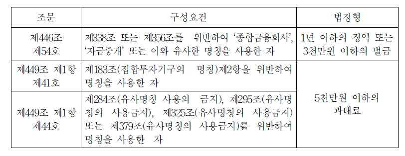 자본시장과 금융투자업에 관한 법률 규정