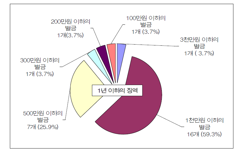 ‘1년 이하의 징역’에 대한 선택형인 벌금형 분포