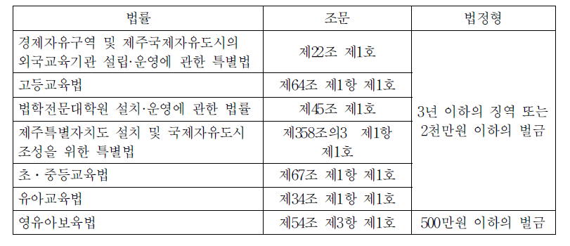 무인가 학교 등의 명칭사용행위와 법정형