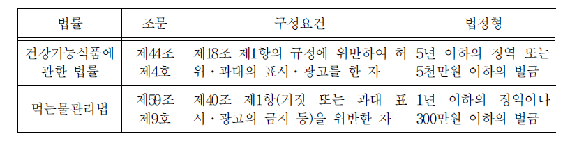 허위․과대의 표시․광고 금지