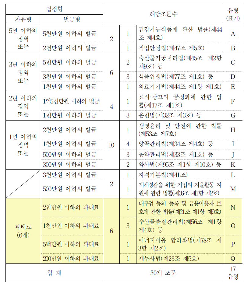 허위․과대의 표시․광고와 법정형 분포/유형