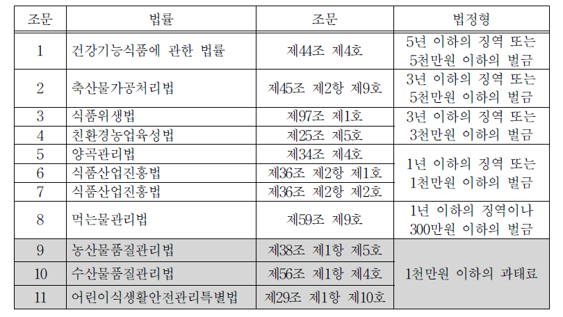 식품관련 허위․과대의 표시․광고