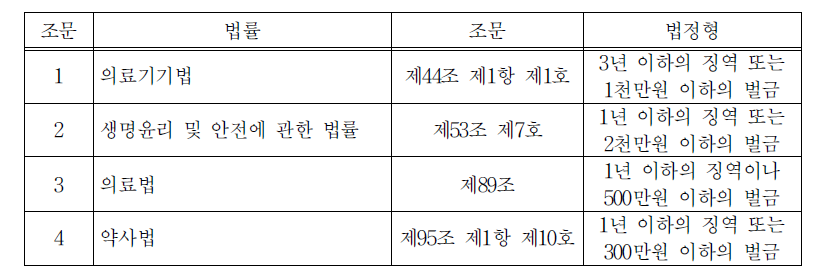 의료관련 허위․과대의 표시․광고