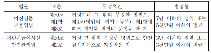 거짓,기타 부정한 방법에 의한 인허가 등 취득과 처벌