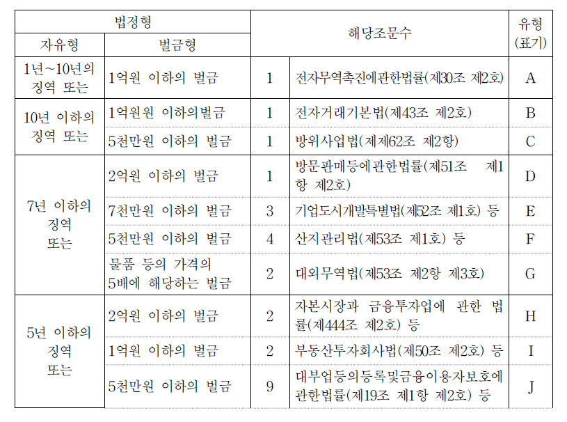 거짓,기타 부정한방법에의한인허가등 취득과 법정형분포/유형