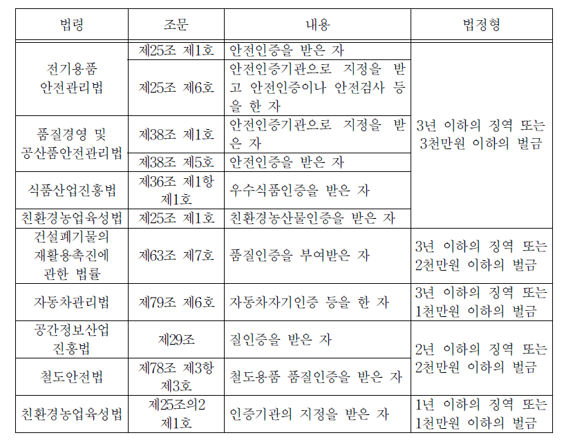 거짓 기타 부정한 방법에 의한 인증 등을 받은 경우