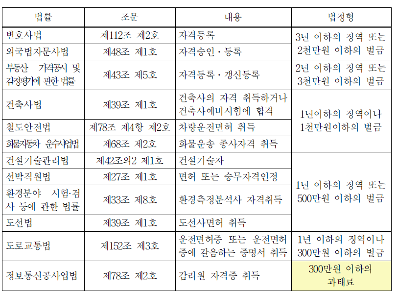 거짓 기타 부정한 방법에 의하여 자격증 등을 취득한 경우