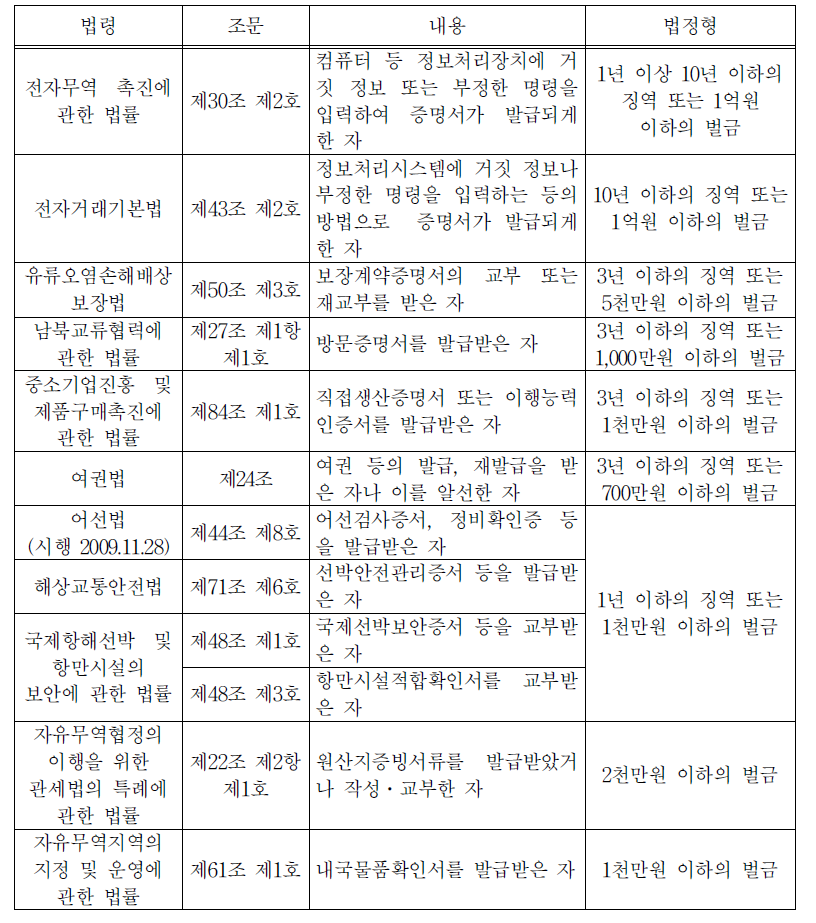 거짓 기타 부정한 방법에 의하여 증명서 등을 발급받은 경우