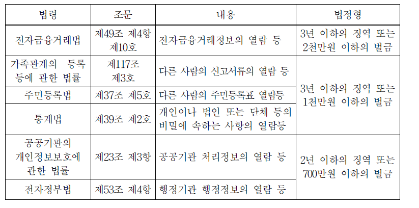 거짓 기타 부정한 방법에 의하여 정보의 열람 등