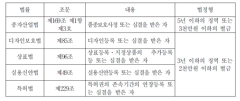 거짓 기타 부정한 방법에 의하여 심결 등을 받는 행위