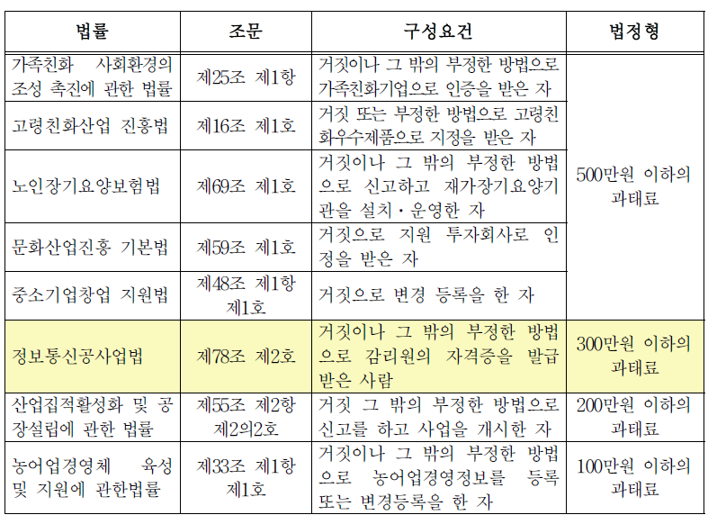 거짓,기타 부정한 방법에 의한 인허가 등 취득과 과태료