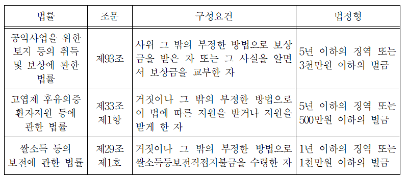 사기행위와 처벌