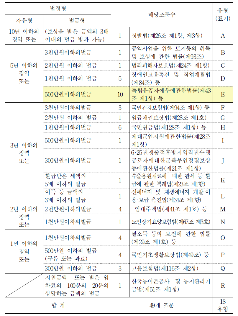 사기행위와 법정형 분포/유형