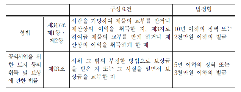 사기행위 처벌규정의 형법과 행정법규 비교