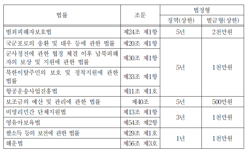 정부보조금을 교부받은 경우