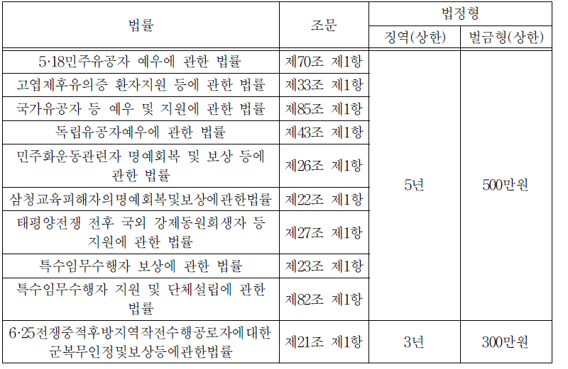 유공자 관련 지원금 사취행위