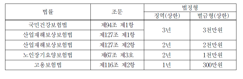 보험관련 보험금 등의 사취행위