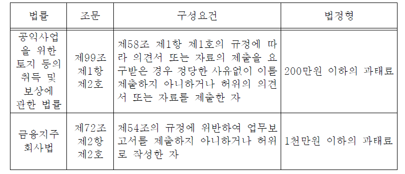 허위 자료 등의 제출과 과태료