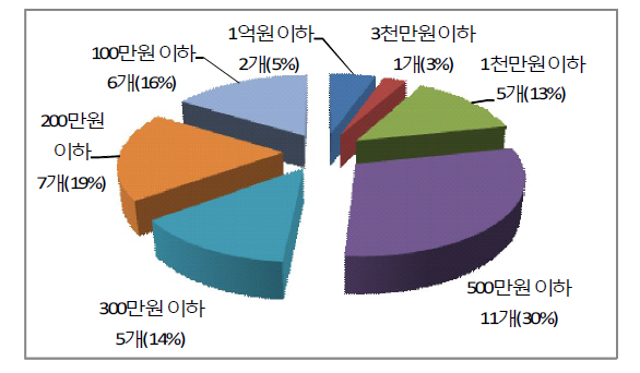 허위의 보고 등에 대한 과태료 부과