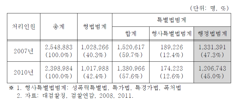 검찰의 범죄자 처리현황