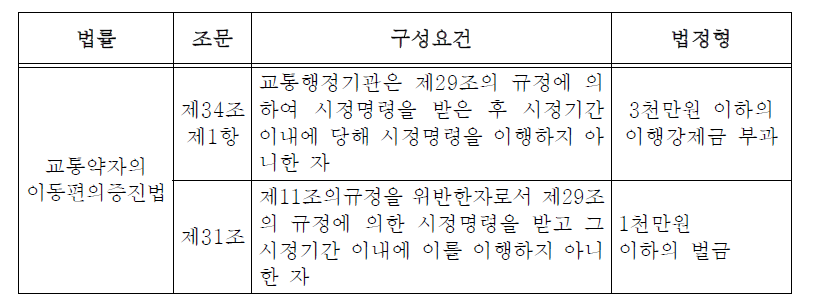 시정조치 불이행에 대한 행정, 제재의 중복부과