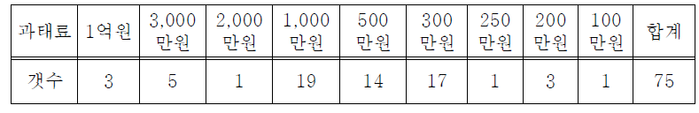 시정조치 불이행과 과태료 부과 현황