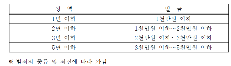 징역형과 이에 상응하는 벌금형