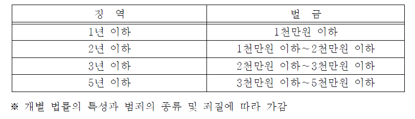 징역형에 상응한 벌금형 분석자료