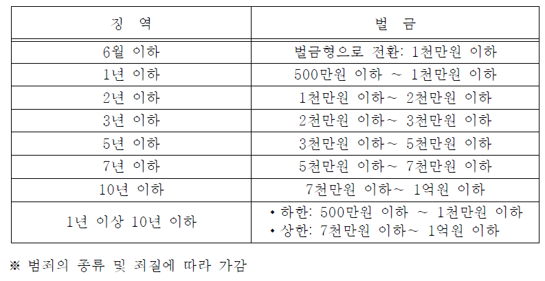 징역형의 선택형으로서의 벌금형 기준