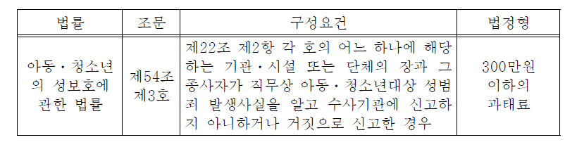 범죄행위 불신고와 제재