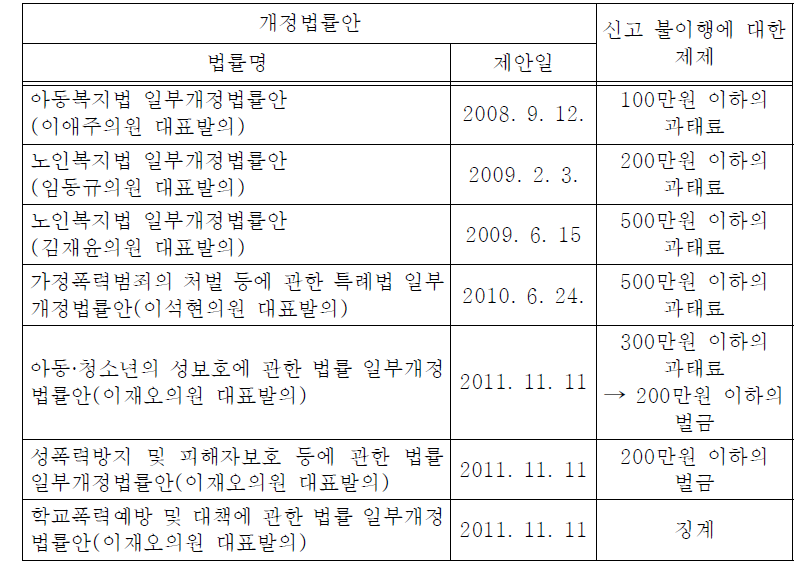 범죄행위 신고의무 불이행에 대한 제재(입법안)