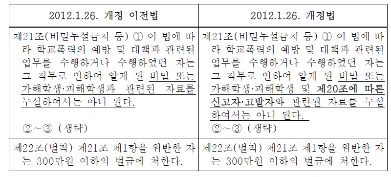 학교폭력예방 및 대책에 관한 법률의 개정