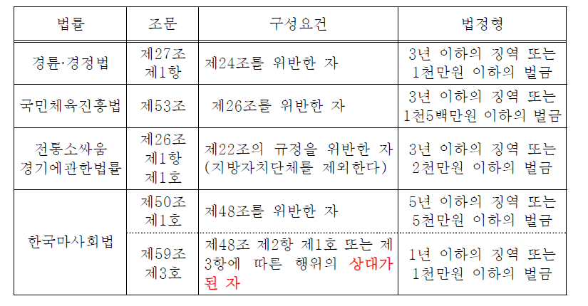 유사행위의 금지와 처벌