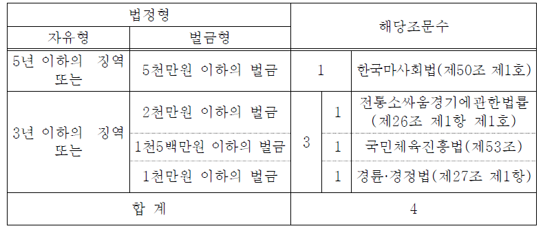 유사행위 금지 위반에 대한 법정형 분포/유형