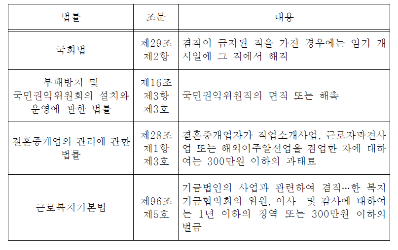 겸직금지 위반에 대한 조치