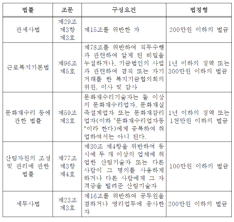 겸직금지위반과 형벌 부과