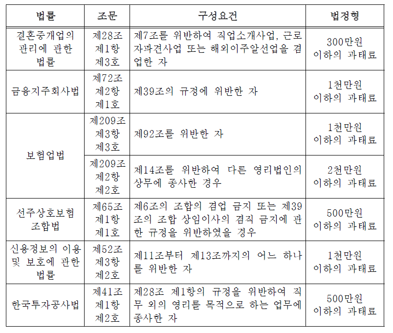 겸직금지위반과 과태료 부과