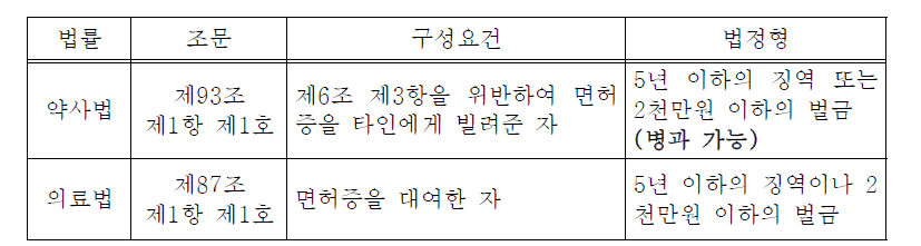 의료법과 약사법상의 법정형 비교