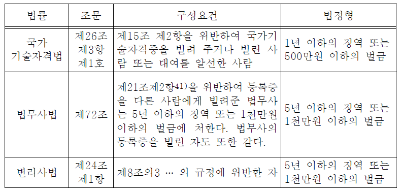 상대방(대여받은 자 등)에 대한 처벌 비교