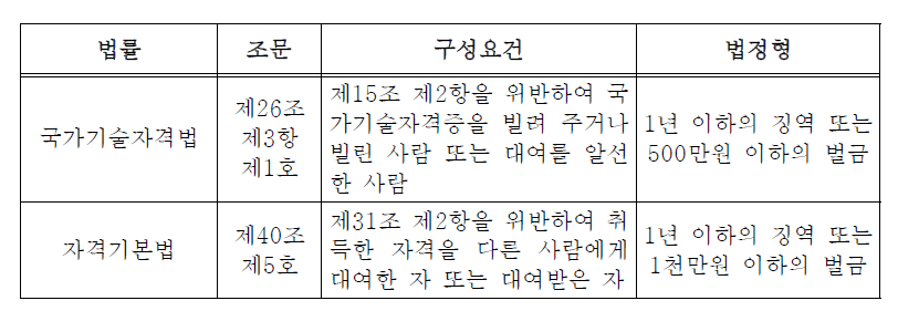 국가기술자격법 및 자격기본법상 자격증 대여와 법정형